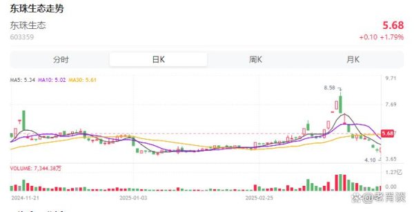 大牛配资 东珠生态（603359）生态修复催化频现，技术面超跌反弹一触即发！