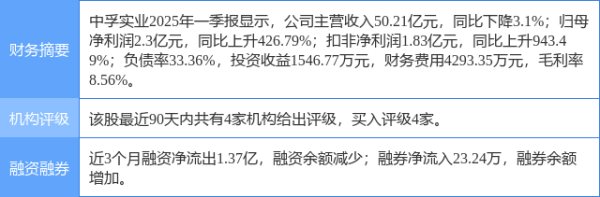 嘉正网 中孚实业涨5.87%, 中邮证券一周前给出“买入”评级