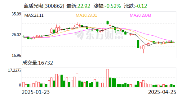信钰证券 蓝盾光电一季度亏损233万元, 同比下降125.6%