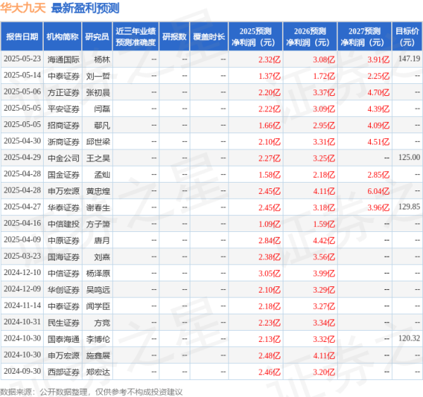 瑞和网  中邮证券：给予华大九天买入评级