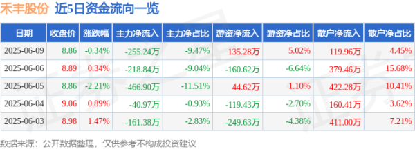 财盛配资 股票行情快报：禾丰股份（603609）6月9日主力资金净卖出255.24万元