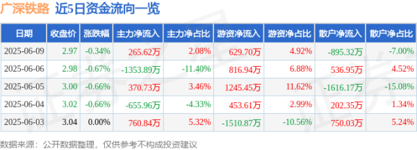 金牛在线 股票行情快报：广深铁路（601333）6月9日主力资金净买入265.62万元