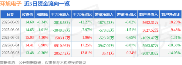 东方财富配资 股票行情快报：环旭电子（601231）6月9日主力资金净卖出3818.58万元