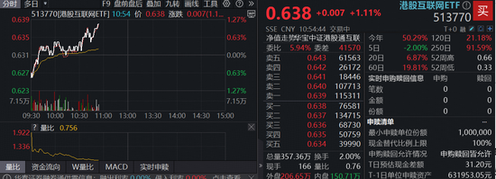 路易泽 重申3800亿的AI基础设施建设，阿里巴巴领涨4%！港股互联网ETF（513770）水下拉升涨逾1%，港股AI持续催化