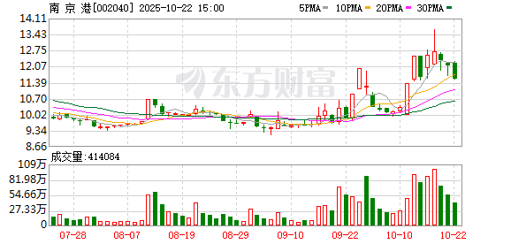 配资台 港口航运板块盘初调整 南京港跌超7%